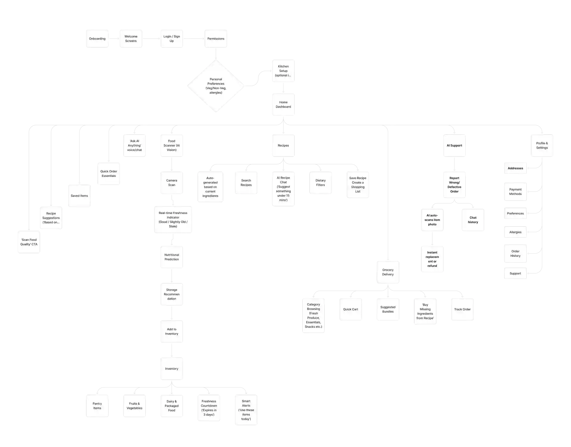 Userflow
